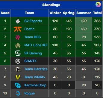 Current sate of the LEC Championship Points to qualify to the Season Finals. Sources: Leaguepedia.