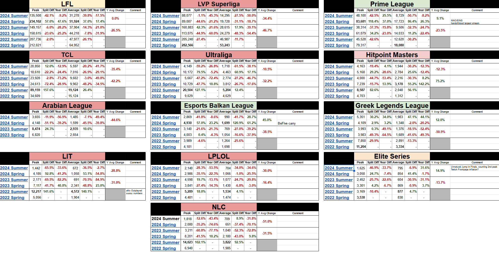 The Compete Picture of Viewership Evolution in ERLs. Data: Esports Charts - https://escharts.com/