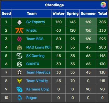 Current state of the LEC Championship Points to qualify to the Season Finals. Sources: Leaguepedia.