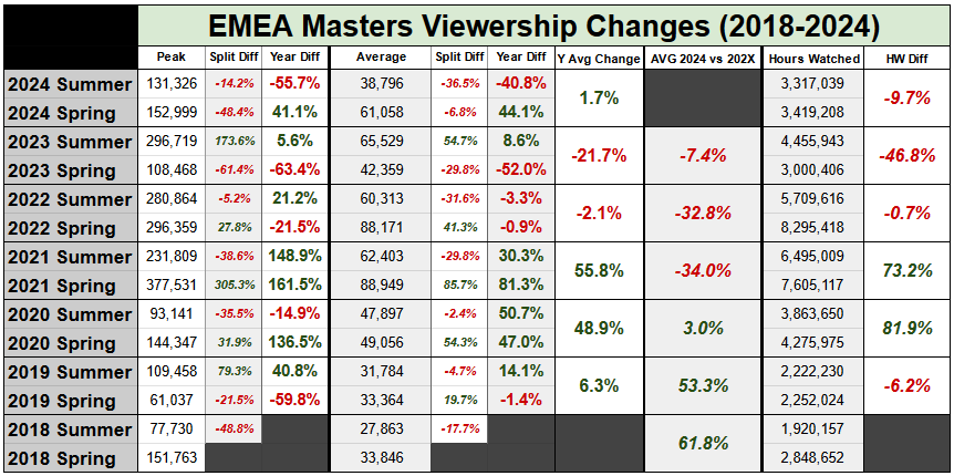 The Evolution of EMEA Masters viewership (2018-2024). Data: Esports Charts - https://escharts.com/