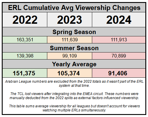 The Evolution of ERL Cumulative Average Viewership. Data: Esports Charts - https://escharts.com/