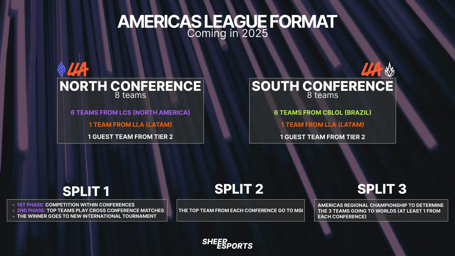 Regions worldwide will transition to a 3-split format, bringing significant changes, especially in North America.