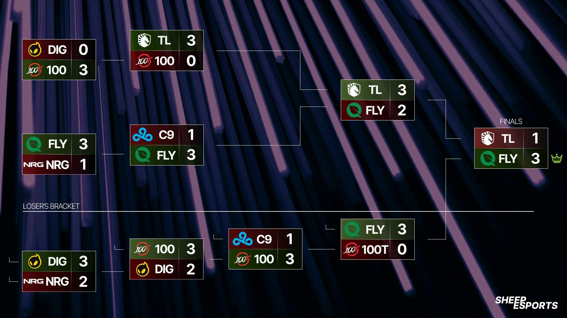 The LCS playoffs thus far. Credit/Sheep Esports