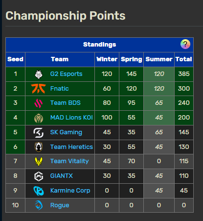 LEC Championship Points table. Sources: Leaguepedia