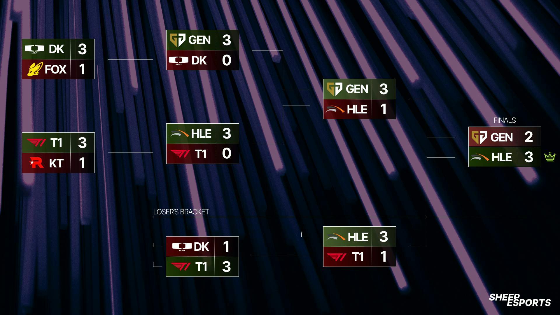 LCK 2024 Summer Playoffs bracket