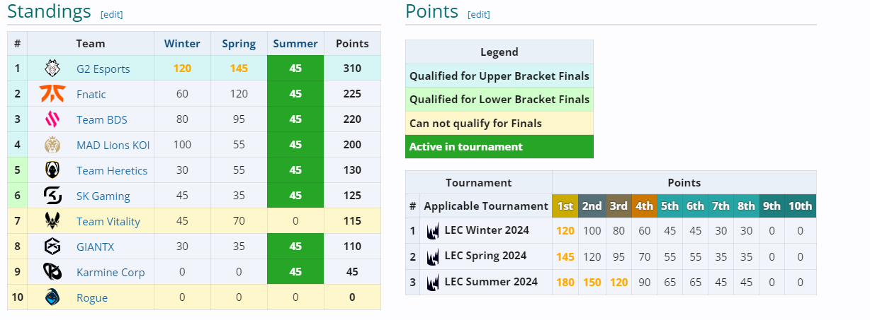 The Championship Points system