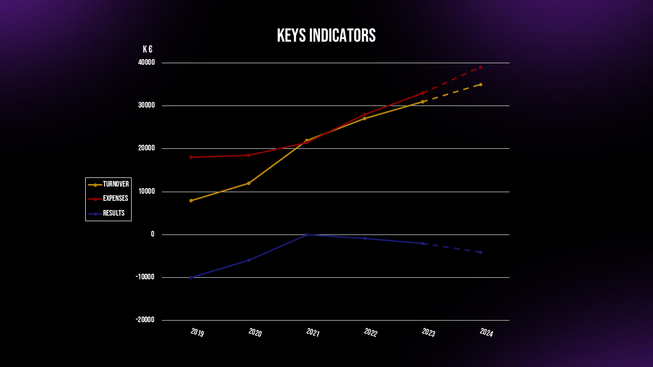 Economic indicators of G2 Esports