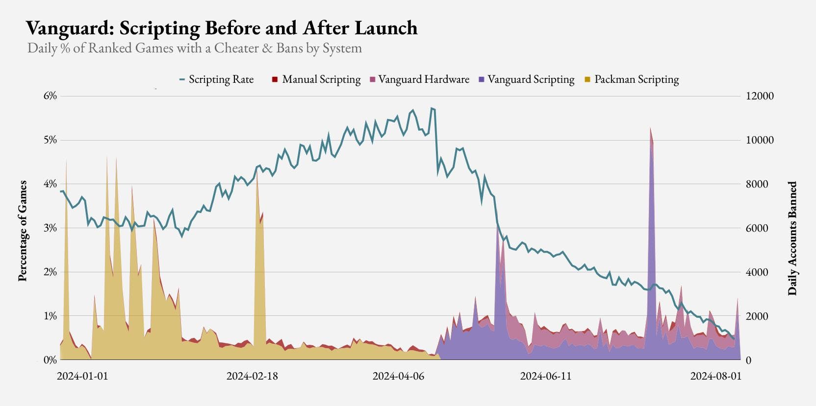 Scripting decrease since Vanguard's release.