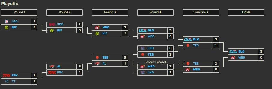 LPL 2024 Summer Split playoffs bracket 