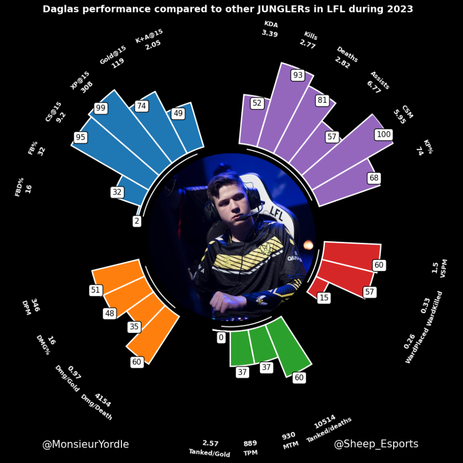 A look into the performances of Daglas in the LFL 2023.