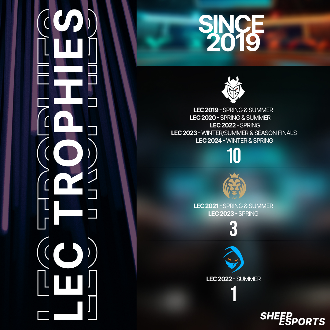 LEC teams trophies since its creation, in 2019