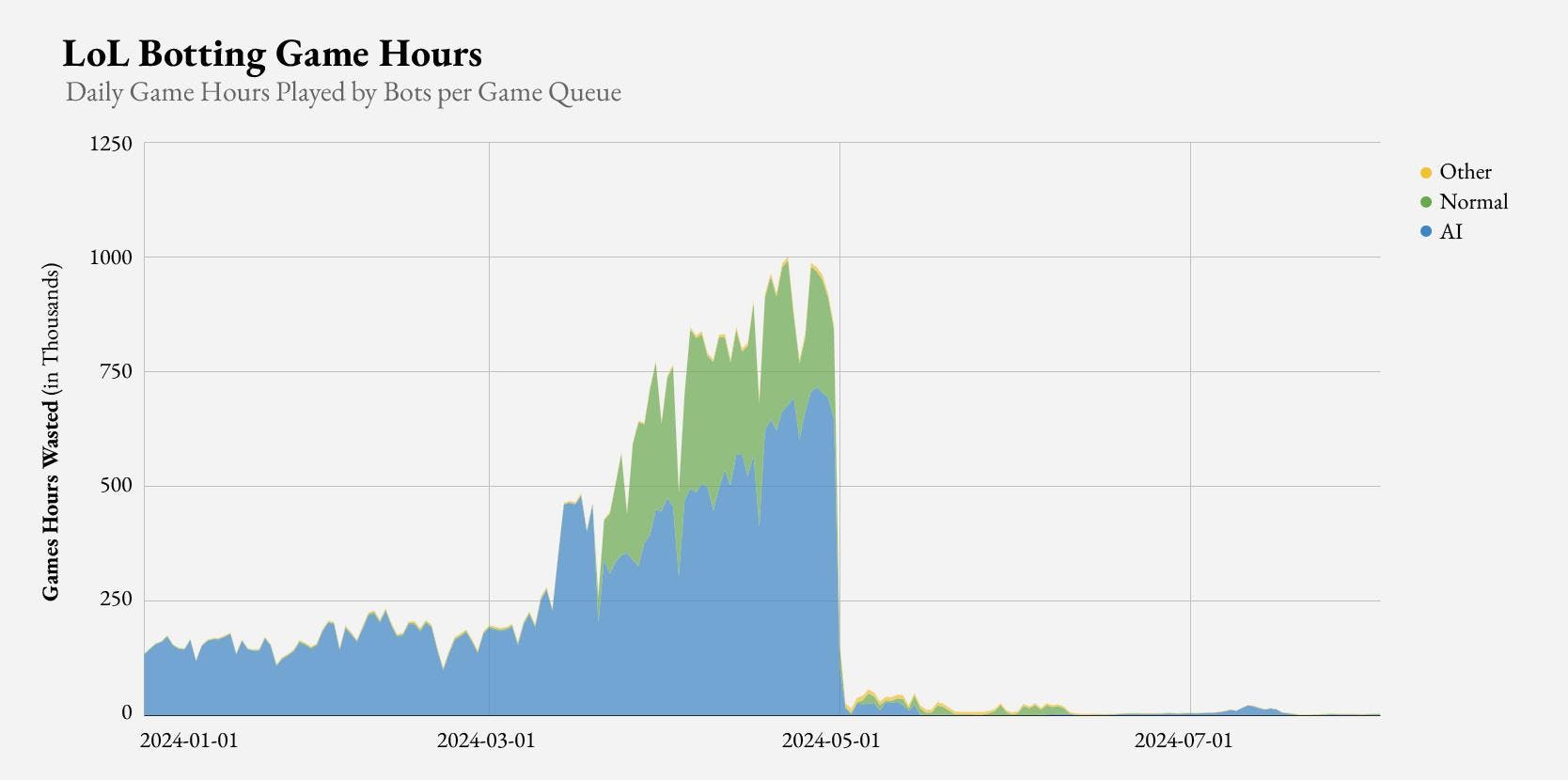 Botting decrease since Vanguard's release.