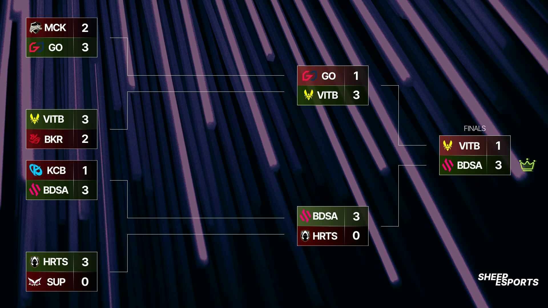 EMEA Masters Summer 2024 bracket from the quarter-finals onwards