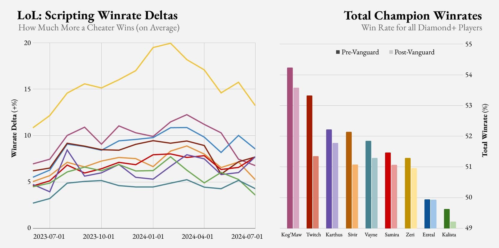 The win rate of the 9 most scripted champions has decreased since the release of Vanguard