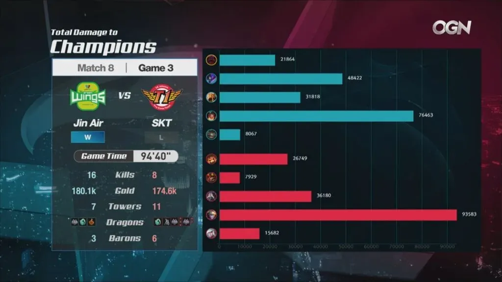 Jin Air vs SKT T1 in 2018 is the longest game in LoL History.